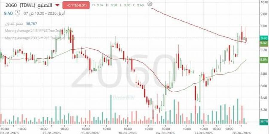 سهم
      "التصنيع"
      يتأهب
      لاختراق
      مستوى
      فني
      هام
      يفصله
      عن
      استكمال
      الصعود