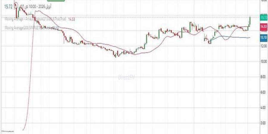 سهم
      "شمس"
      يخترق
      مستوى
      فنياً
      هاماً..
      تعرف
      على
      المستهدفات
      التالية