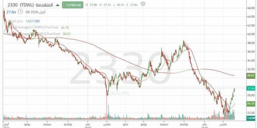 سهم
      "المتقدمة"
      يواصل
      اختبار
      الزخم
      الصاعد..
      هل
      سينجح
      الاختراق؟