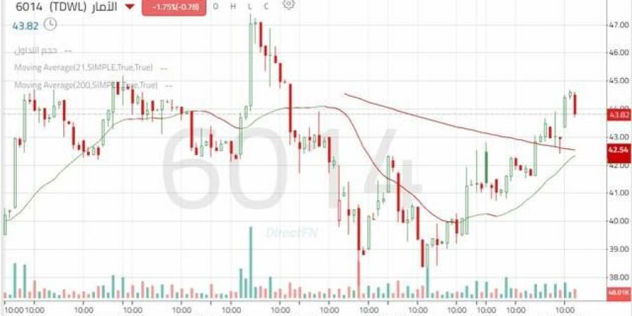 سهم
      "الآمار"
      يواصل
      الصعود
      بدعم
      من
      مؤشرات
      فنية
      إيجابية