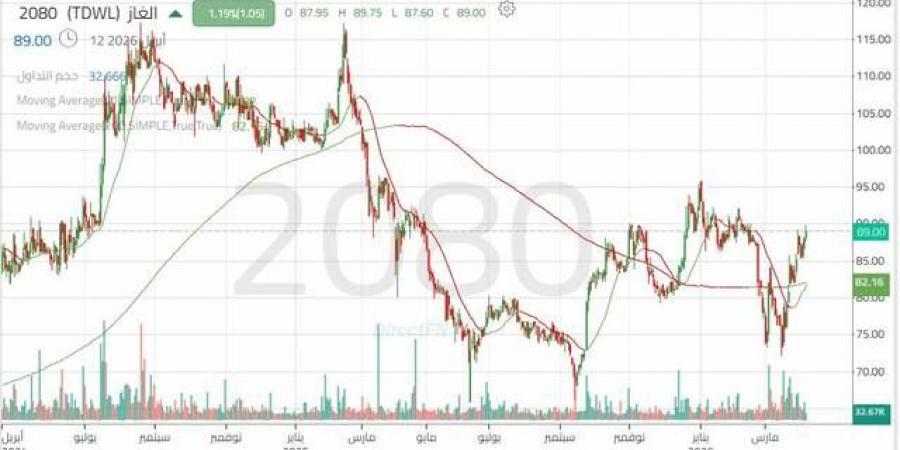 سهم
      "الغاز"
      يختبر
      مقاومة
      هامة
      وسط
      تحسن
      السيولة