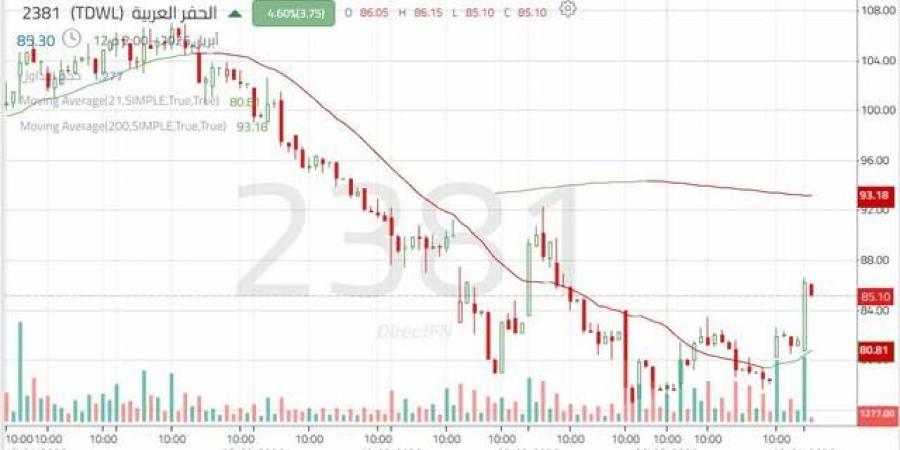 سهم
      "الحفر
      العربية"
      يستعيد
      الزخم
      الصاعد
      مع
      اختراق
      مستويات
      محورية