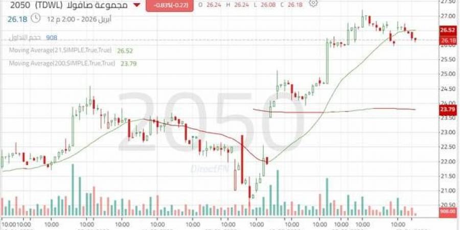 سهم
      "مجموعة
      صافولا"
      يواجه
      ضغوطاً
      تصحيحية
      بعد
      موجة
      صعود
      قوية