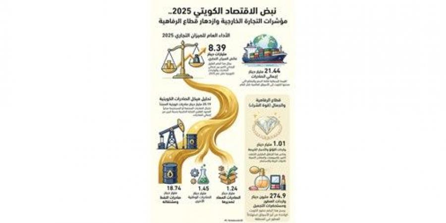 21.44
مليار
دينار
صادرات
الكويت
و13
مليار
دينار
إجمالي
وارداتها
خلال
2025
