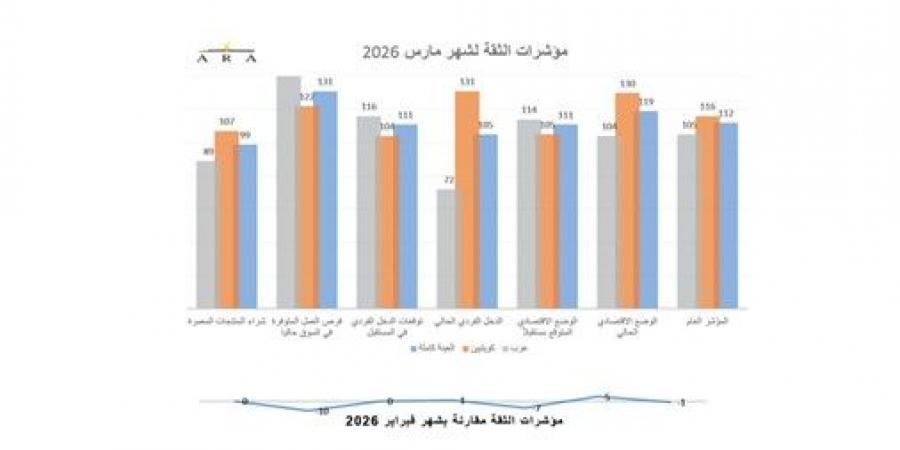 ثقة
المستهلكين
بالكويت
تستقر
في
مارس..
رغم
الحرب