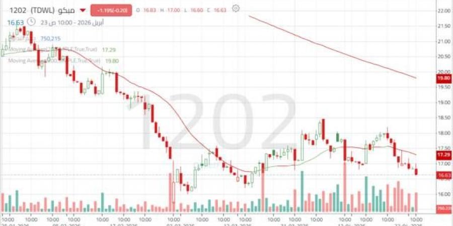 ضغوط
      بيعية
      مستمرة
      على
      سهم
      "مبكو"
      رغم
      محاولات
      التعافي