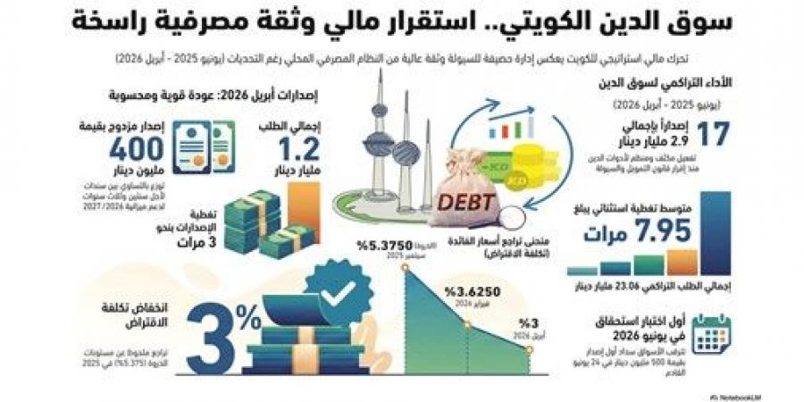 أول
إصدارين
للدين
العام
في
الميزانية
الحالية
بـ
400
مليون
دينار