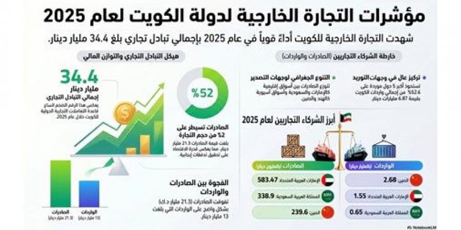8.67
مليارات
دينار
تبادل
تجاري
مع
أكبر
5
شركاء
تجاريين
للكويت