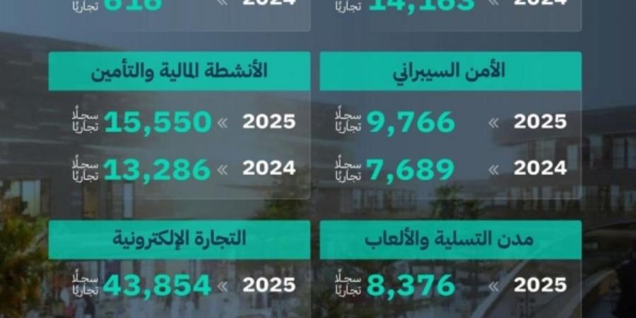 «التجارة»: تقرير الرؤية يعكس نمو القطاعات الواعدة وتوسع الأنشطة المرتبطة بالذكاء الاصطناعي والاقتصاد الرقمي والترفيه والسياحة