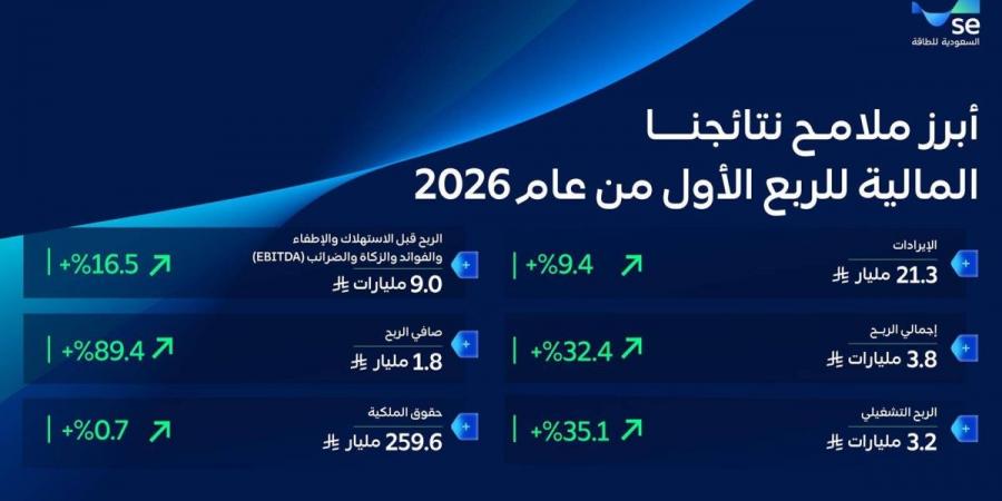 «السعودية للطاقة»: نمو في الإيرادات بنسبة 9.4% وصافي ربح 89.3% بقيمة 1.8 مليار ريال