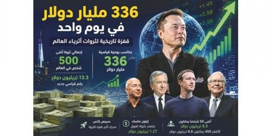 أثرياء
العالم
يضيفون
336
مليار
دولار
في
يوم
واحد