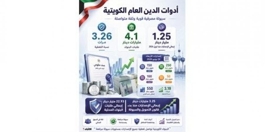 4
إصدارات
دين
عام
بـ
550
مليون
دينار..
و1.25
مليار
الإجمالي
من
بداية
2027/2026