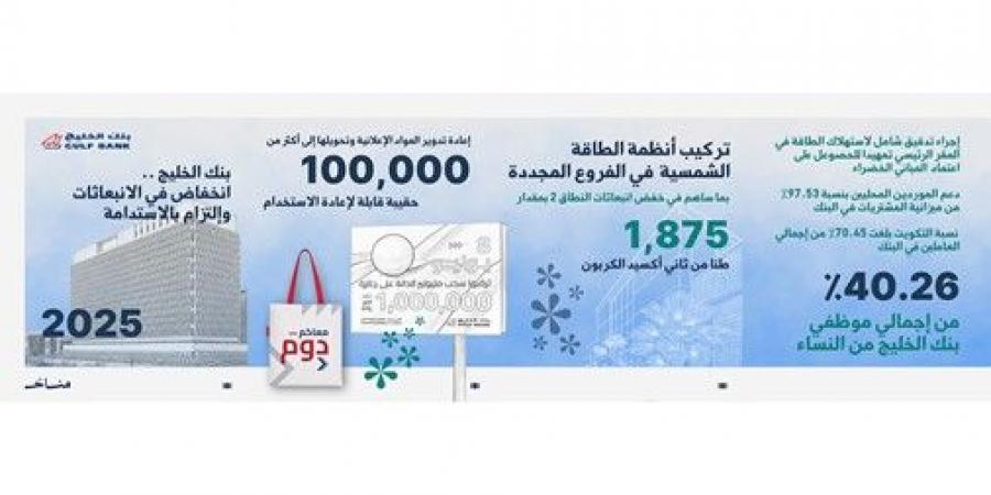 «الخليج»
يحقق
خفضاً
بالانبعاثات
الكربونية
في
2025
ويعتمد
بنية
متكاملة
لحوكمة
الاستدامة