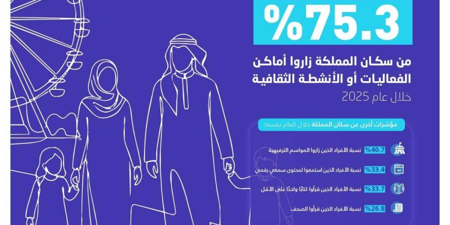 «الإحصاء»: 75.3% من سكان المملكة زاروا الفعاليات والأنشطة الثقافية خلال 2025