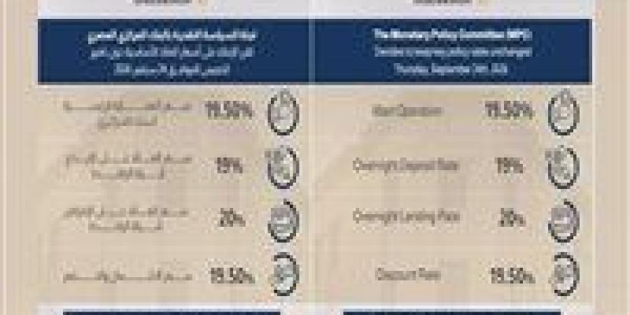 لجنة السياسة النقديـة تقرر الإبقاء على أسعار العائد الأساسية دون تغيير
