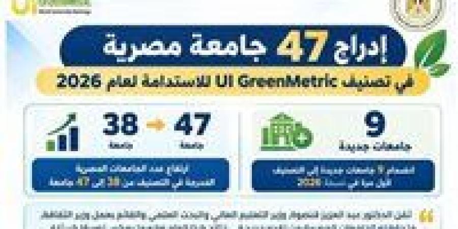 إدراج 47 جامعة مصرية في تصنيف UI GreenMetric للاستدامة لعام 2026