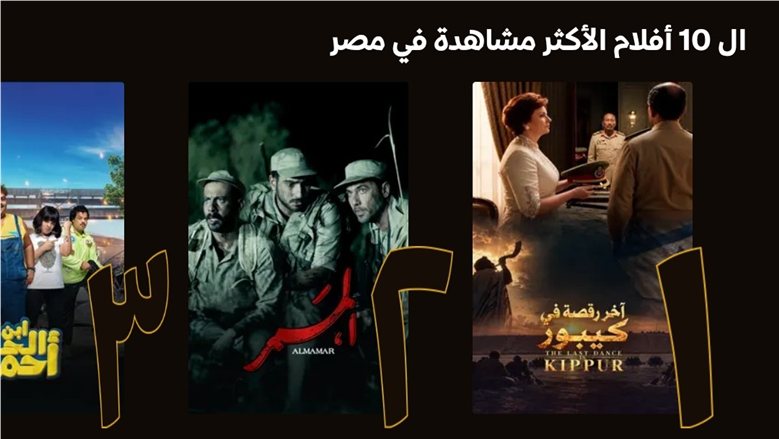 "آخر رقصة في كيبور".. يتصدر قائمة الأفلام الأعلى مشاهدة عبر منصة Watch It