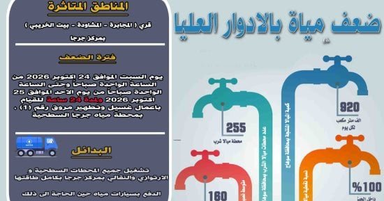 ضعف المياه بقري مركز جرجا فى سوهاج لمدة 24 ساعة لغسيل المحطة السطحية