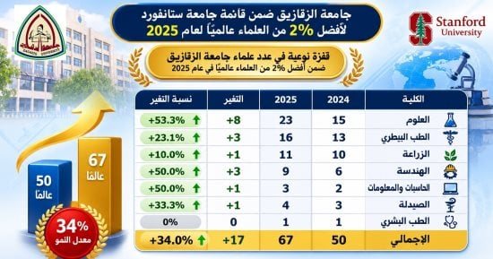 67 عالمًا من جامعة الزقازيق في قائمة ستانفورد لأفضل 2% من العلماء عالميًا